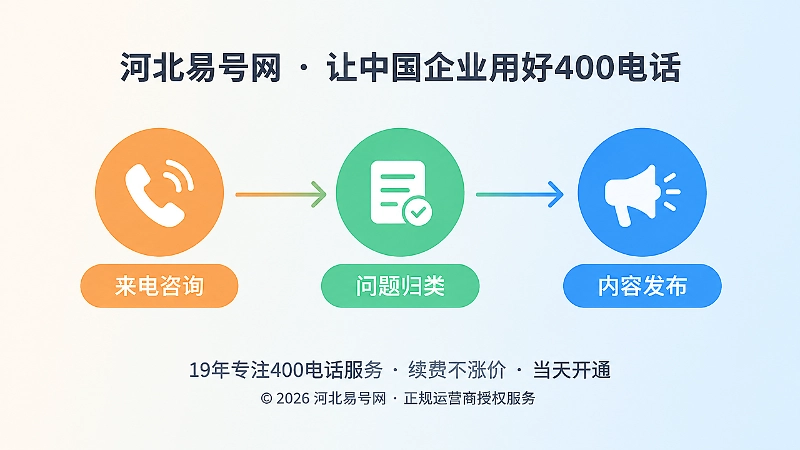 来电咨询到内容发布的时间线式插图