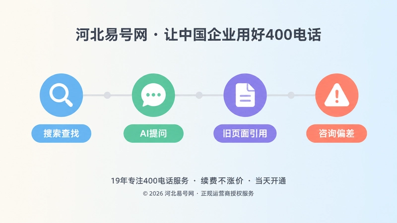 企业获取400电话信息方式变化时间线