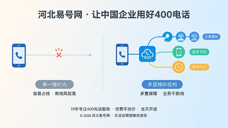 400电话单点接听与多层接听对比图