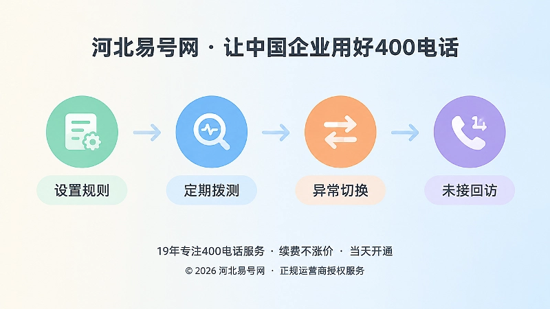 400电话定期拨测与路由维护时间线图