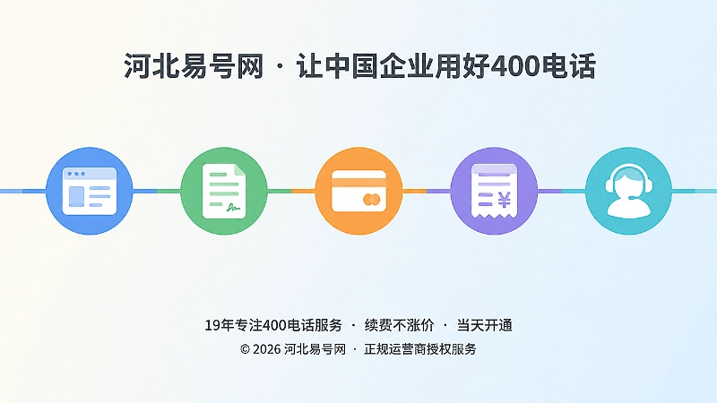时间线式构图串联页面、合同、付款、开票、售后五个节点，象征400电话办理的交易链核验