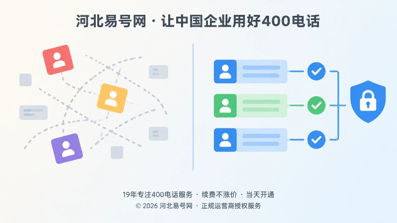 左右对比式构图，左侧灰色错位混乱，右侧蓝绿整齐对齐，象征400电话正规入口与风险入口的差别