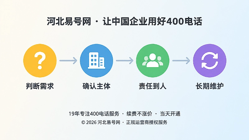 四个彩色节点排成时间轴，代表办理400电话前的判断步骤