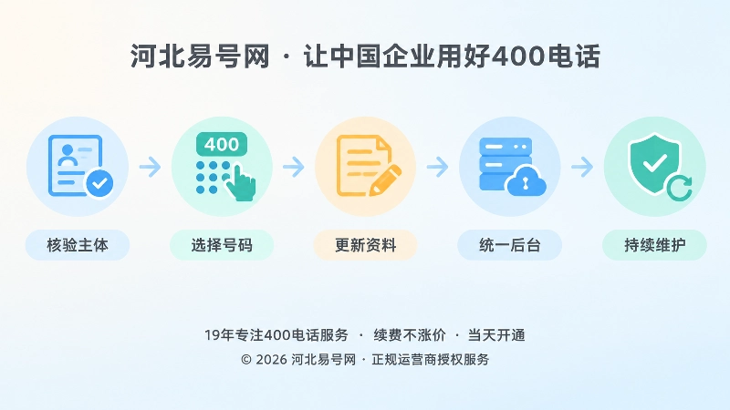 400电话申请与文档治理时间线配图