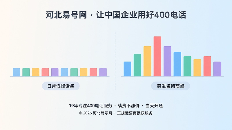 对比式插画：左侧低矮柱状条与右侧高耸柱状峰值对比，表现日常话务与咨询高峰落差