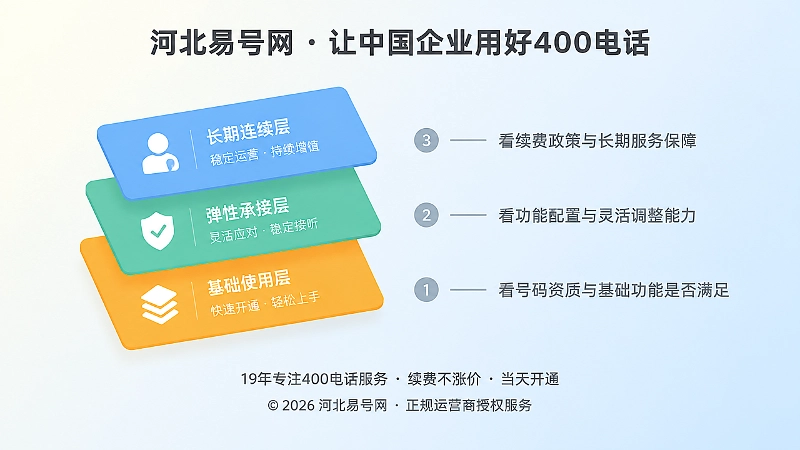 左图右文式插画：左侧三层扁平卡片与右侧文字线条，表现套餐三层结构核对