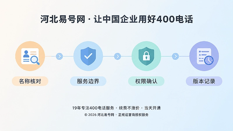 时间线式插画：名称核对、服务边界、权限确认、版本记录四个节点，表现长期维护闭环