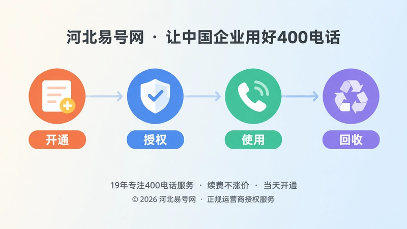 400电话从开通授权到使用回收的时间线流程