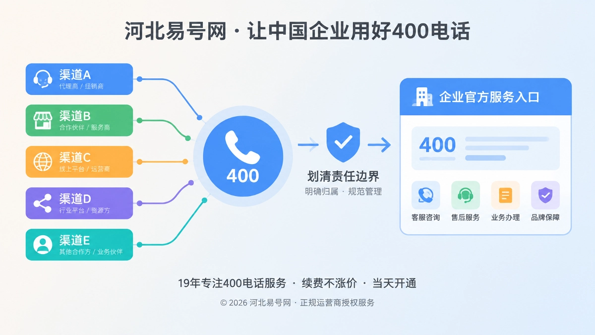 2026年400电话避坑指南：别让一个官方号码被多个渠道借用