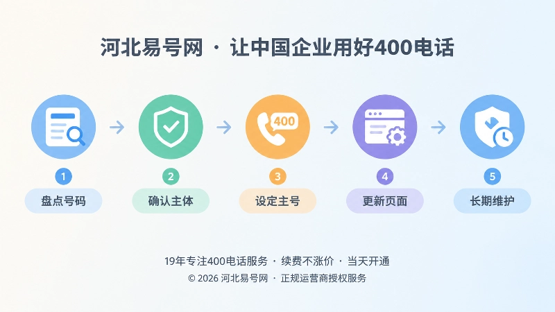 号码治理时间线流程示意