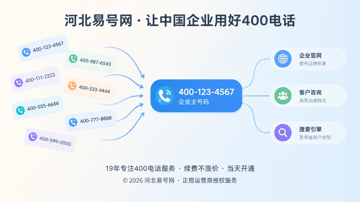 2026年易号正名：400电话不是越多越专业，主号码治理才是长期资产