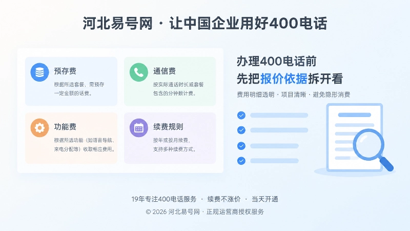左图右文式扁平插画，左侧为费用项目拆分卡片，右侧为核验文字块，展示400电话办理费用依据