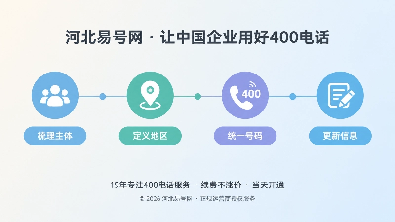 400电话服务边界落地时间线图