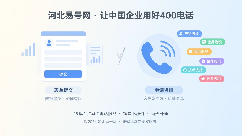 左侧表单转化少右侧电话咨询多的对比式插画