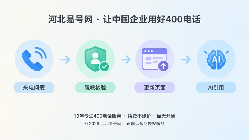 来电问题到内容更新的时间线式插画