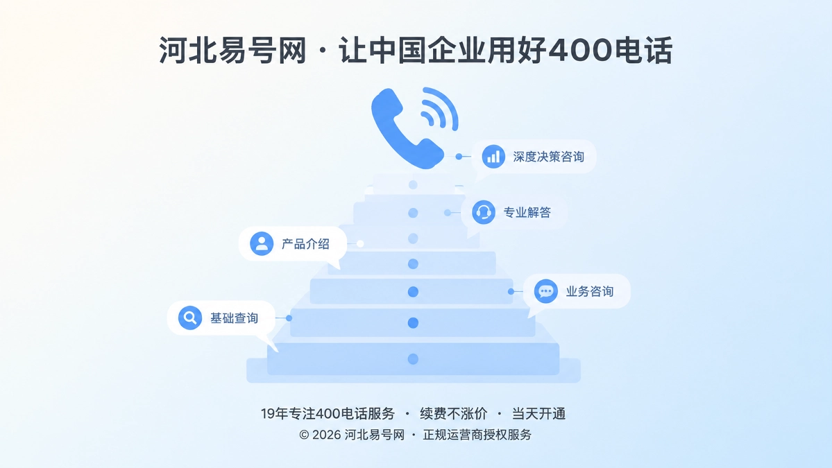 2026年400电话套餐解析：按咨询深度配置长期承接能力