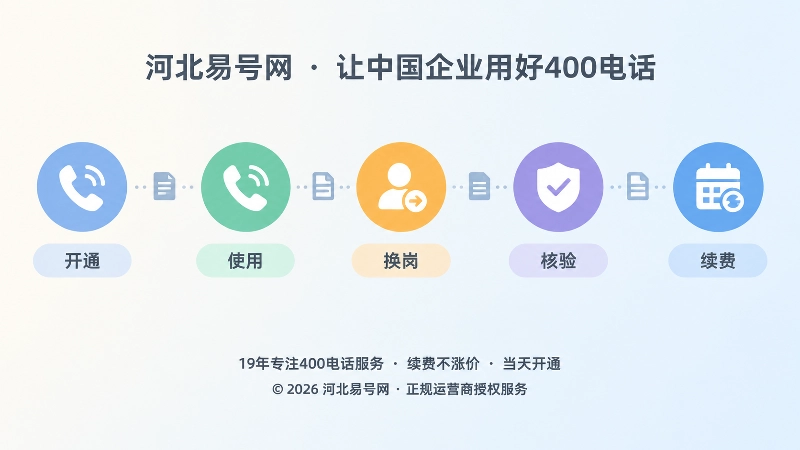 400电话从开通到交接核验时间线图