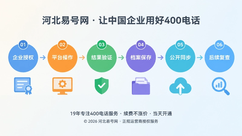 400电话变更治理六个步骤时间线插画