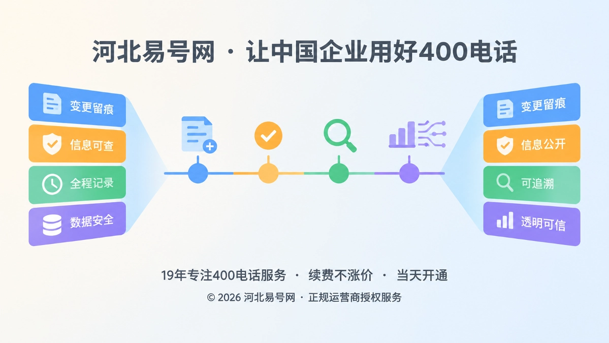 2026年诚实守信进入可追溯阶段：400电话每次变更都应留痕
