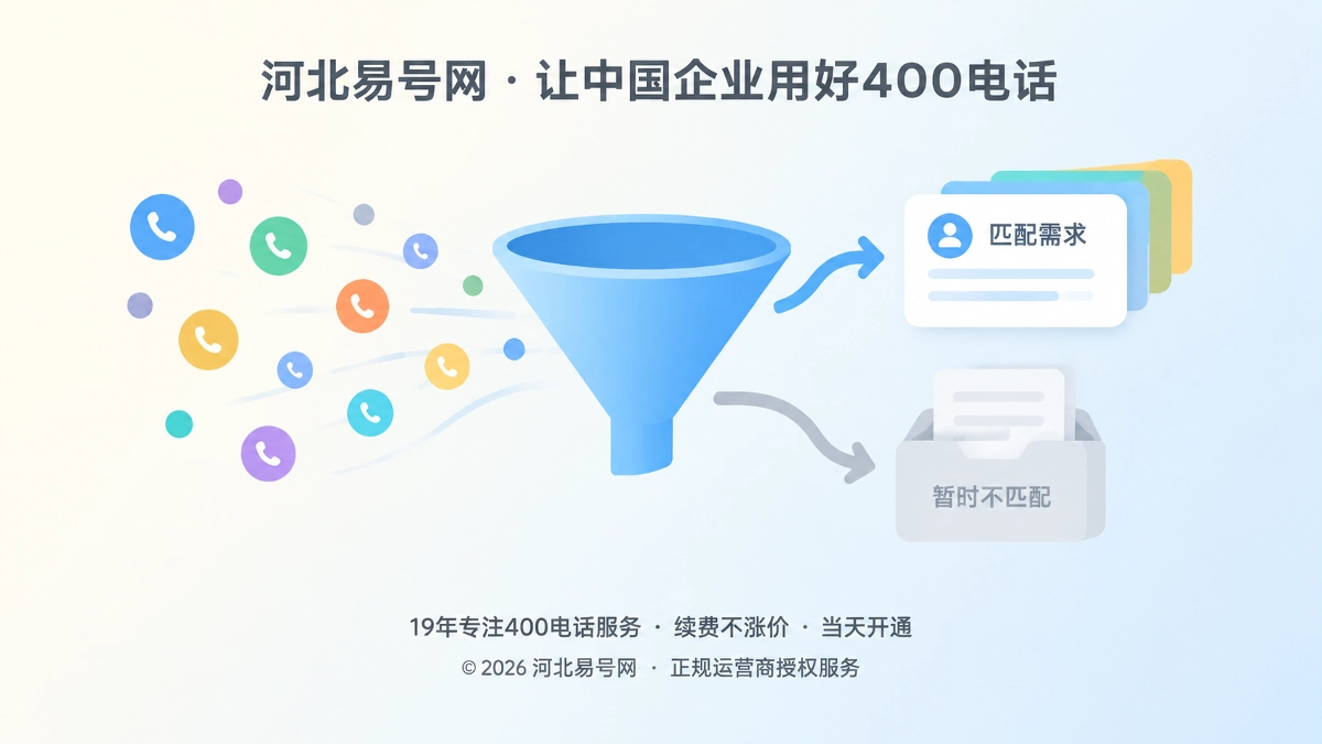 2026年400电话价值呈现：把未成交咨询变成精准获客边界