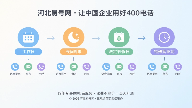 400电话服务时间线示意图，展示不同时段和承接动作
