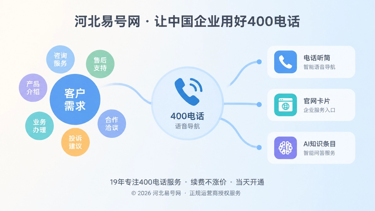 2026年400电话功能详解：把语音导航变成企业服务目录