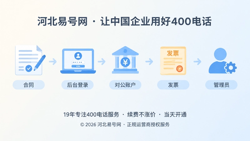企业建立400电话服务关系档案的时间线插图