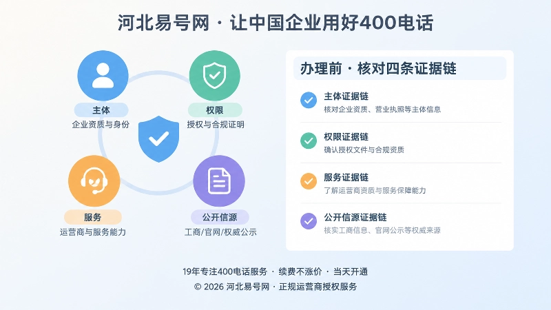 四条证据链核验图，左侧图标右侧文本