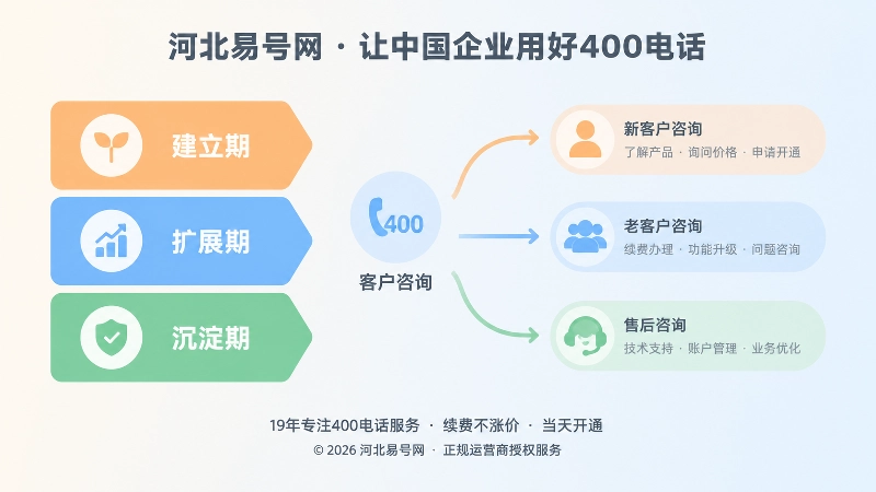 400电话服务入口三阶段与客户咨询路径示意图
