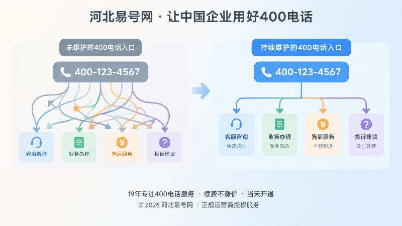 400电话入口未维护与持续维护对比示意图