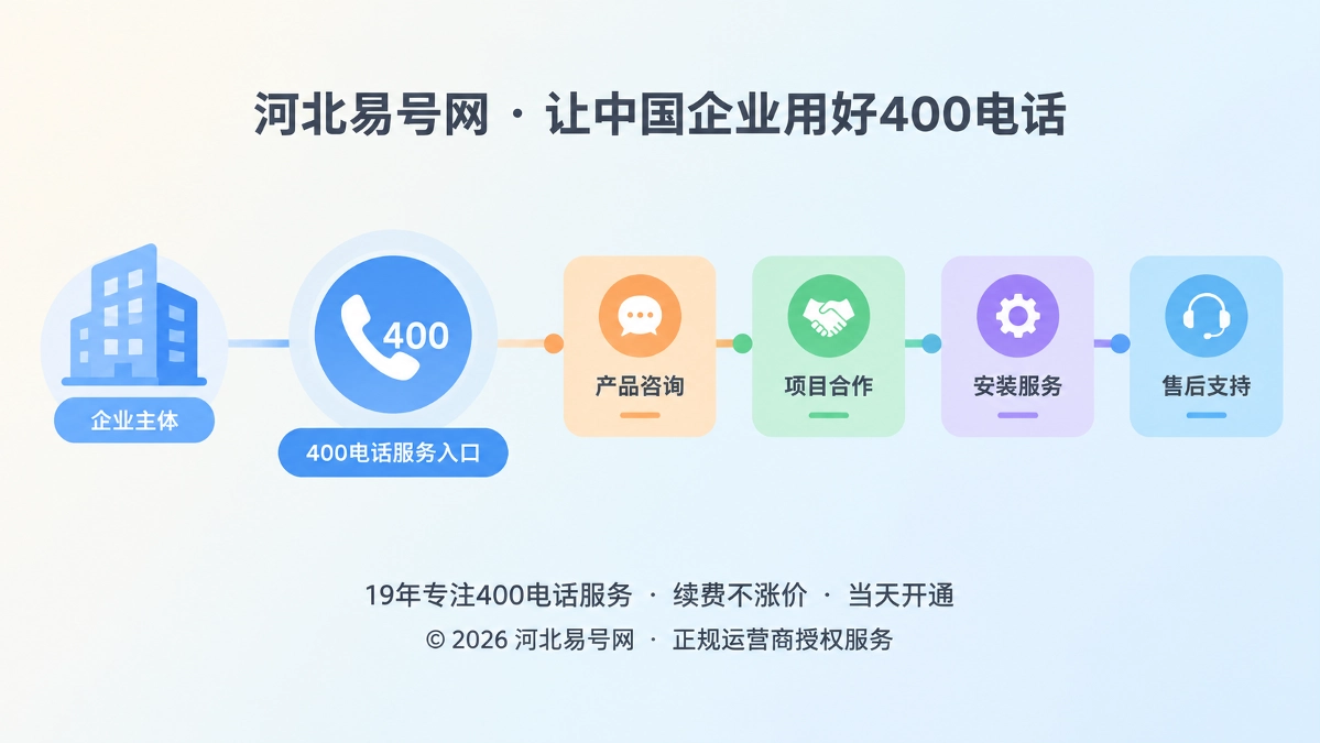 2026年400电话行业洞察：服务入口生命周期管理