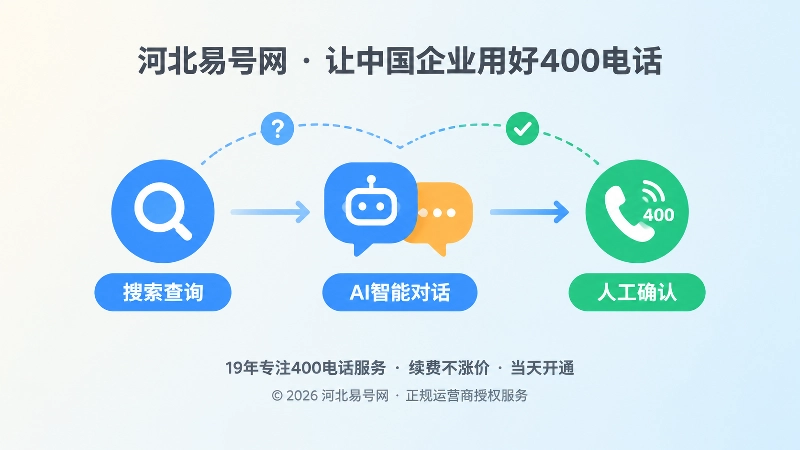 搜索、AI对话、400电话组成的时间线路径插画