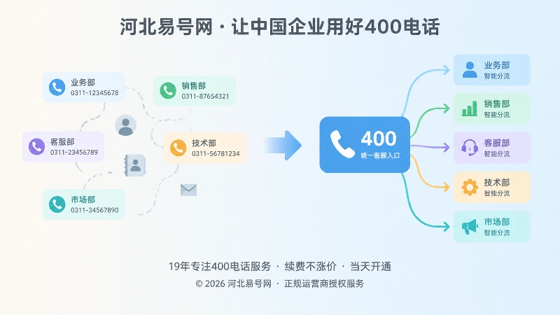 分散旧联系方式与统一400电话入口的对比扁平化插图