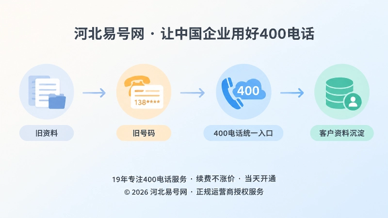 400电话长期入口治理的时间线扁平化插图