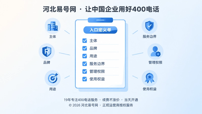 聚焦式入口定义单插画，展示400电话办理前要确认的主体、用途与管理权限