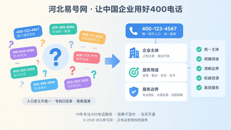 对比式构图插画，左侧入口定义混乱，右侧400电话信息统一清晰