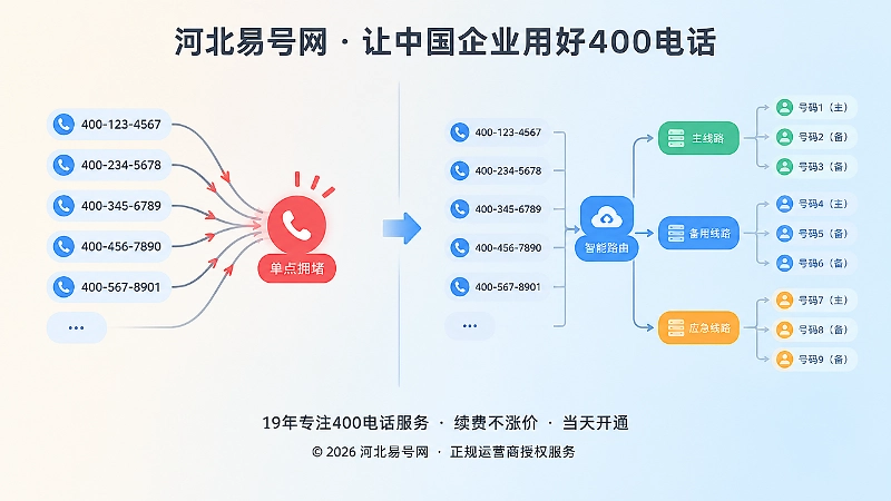 多绑号码与分层主备路由结构对比