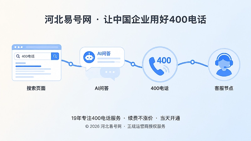 搜索和AI入口与400电话客服节点联动