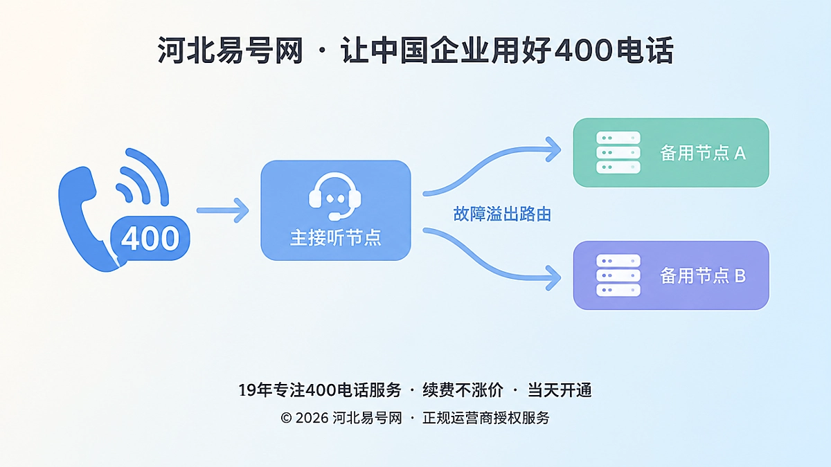 2026年400电话功能详解：用故障溢出路由守住长期公开入口