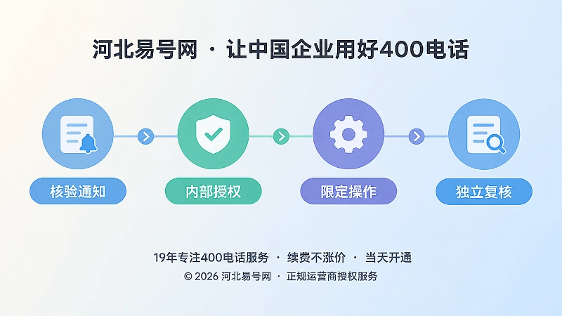 四步时间线节点，代表400电话申请后通知授权操作复核闭环