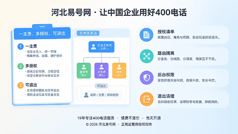 400电话授权清单与退出机制左图右文示意图
