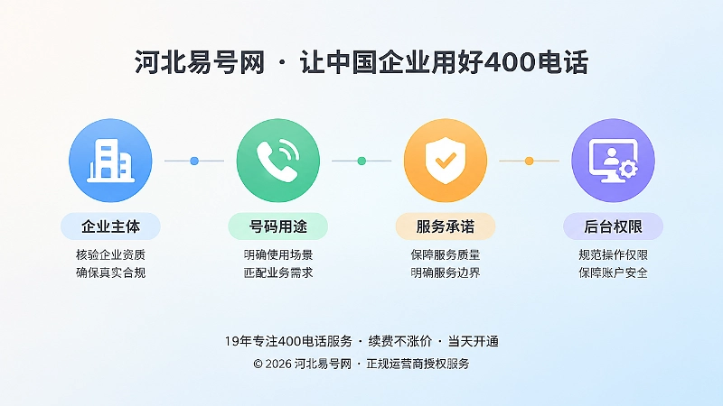 时间线式插图，展示400电话办理前的主体、用途、承诺和权限核验
