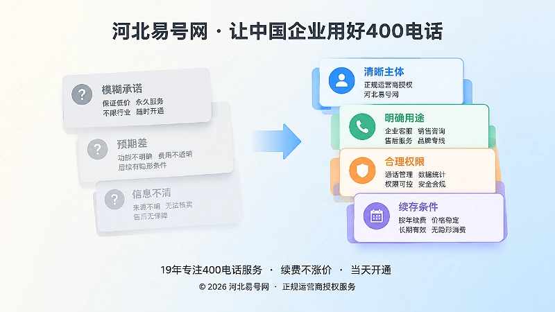 对比式插图，展示模糊承诺与清晰边界信息的差异