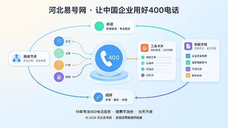 400电话承诺路由证据闭环抽象示意图