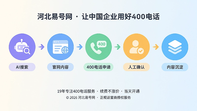 400电话申请连接AI搜索与人工确认的闭环