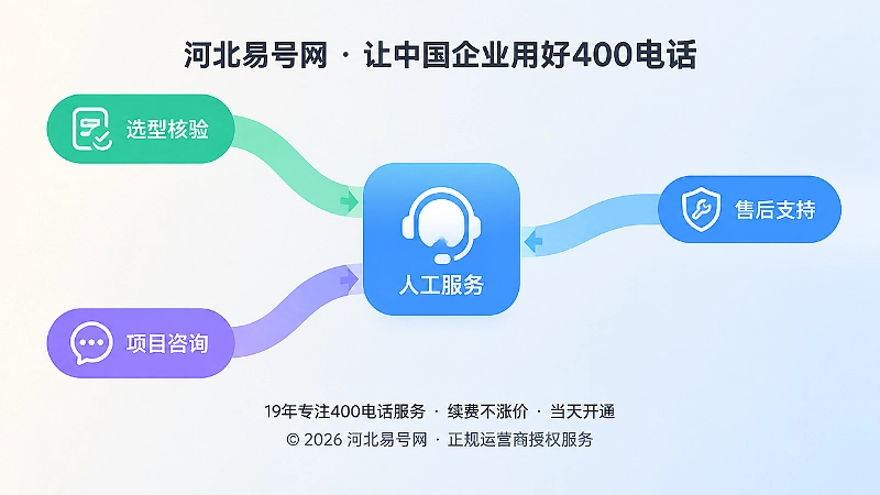 三条彩色曲线汇入中央的人工服务入口，代表多类咨询主题归入同一口径