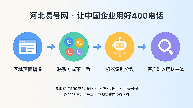区域页面增多到企业主体识别分散的时间线插画