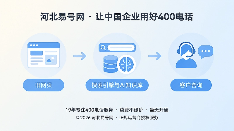 时间线插图：旧网页、AI知识库、客户咨询节点串联，表现历史信源影响路径