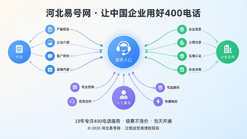 抽象场景式扁平插画：多色节点分层汇聚到中央圆形服务入口