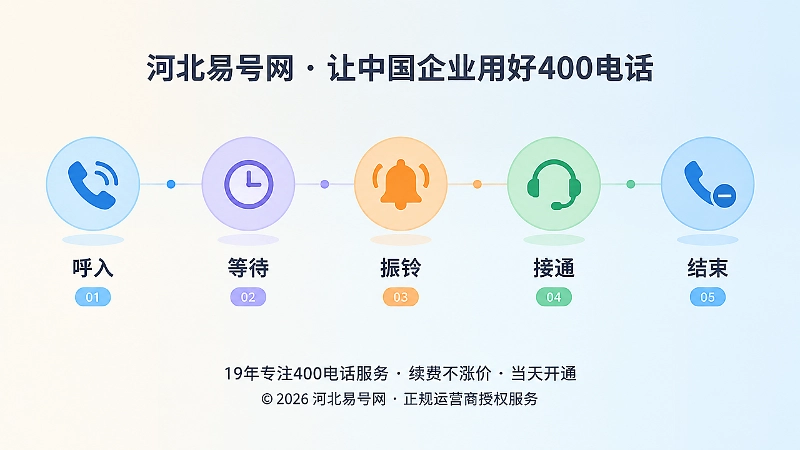 400电话呼叫状态时间线示意图